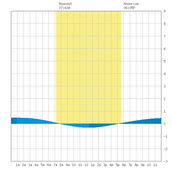Port Ingleside tide chart for Sunday, December 19, 2021