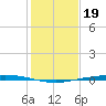 Port Ingleside tide chart for Sunday, December 19, 2021