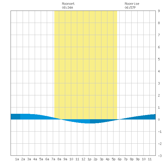 Port Ingleside tide chart for Monday, December 20, 2021