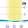 Port Ingleside tide chart for Monday, December 20, 2021