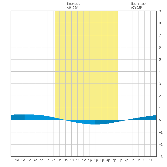 Port Ingleside tide chart for Tuesday, December 21, 2021