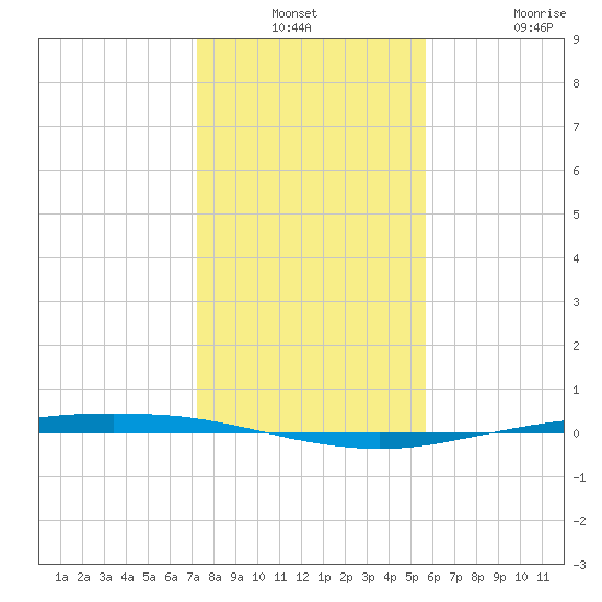 Port Ingleside tide chart for Thursday, December 23, 2021