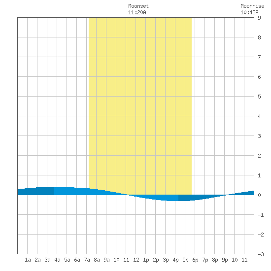 Port Ingleside tide chart for Friday, December 24, 2021