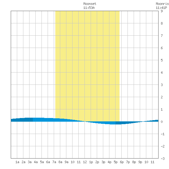 Port Ingleside tide chart for Saturday, December 25, 2021