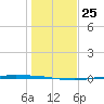 Port Ingleside tide chart for Saturday, December 25, 2021
