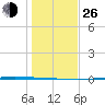 Port Ingleside tide chart for Sunday, December 26, 2021