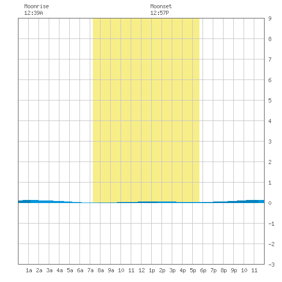 Port Ingleside tide chart for Monday, December 27, 2021