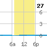 Port Ingleside tide chart for Monday, December 27, 2021