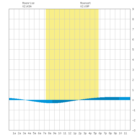 Port Ingleside tide chart for Wednesday, December 29, 2021