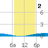 Port Ingleside tide chart for Thursday, December 2, 2021