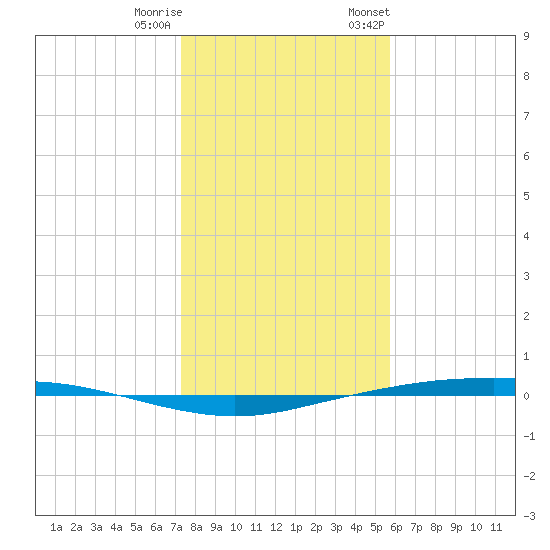 Port Ingleside tide chart for Friday, December 31, 2021