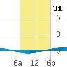 Port Ingleside tide chart for Friday, December 31, 2021