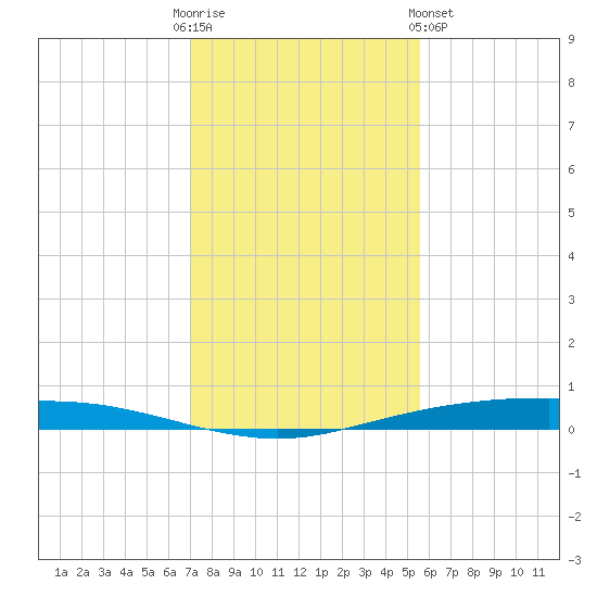 Port Ingleside tide chart for Friday, December 3, 2021