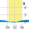 Port Ingleside tide chart for Friday, December 3, 2021