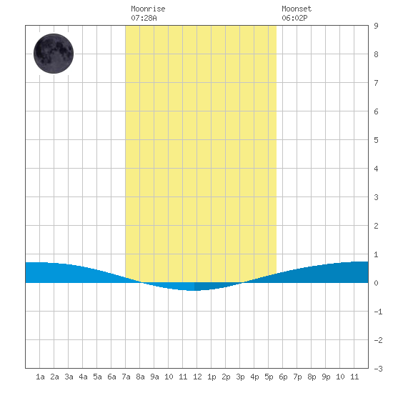Port Ingleside tide chart for Saturday, December 4, 2021