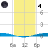 Port Ingleside tide chart for Saturday, December 4, 2021