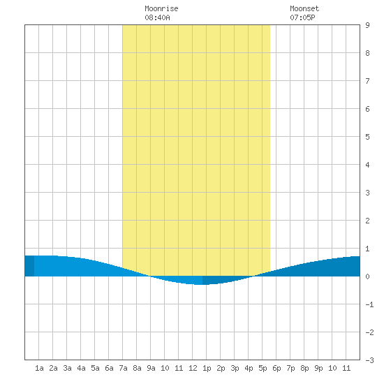 Port Ingleside tide chart for Sunday, December 5, 2021