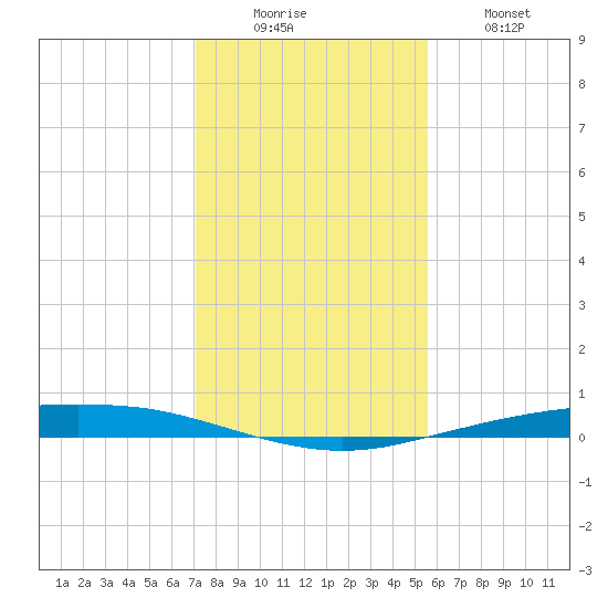 Port Ingleside tide chart for Monday, December 6, 2021