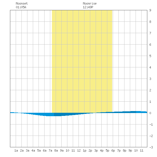 Port Ingleside tide chart for Monday, January 10, 2022
