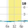 Port Ingleside tide chart for Monday, January 10, 2022