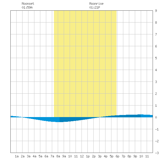 Port Ingleside tide chart for Tuesday, January 11, 2022
