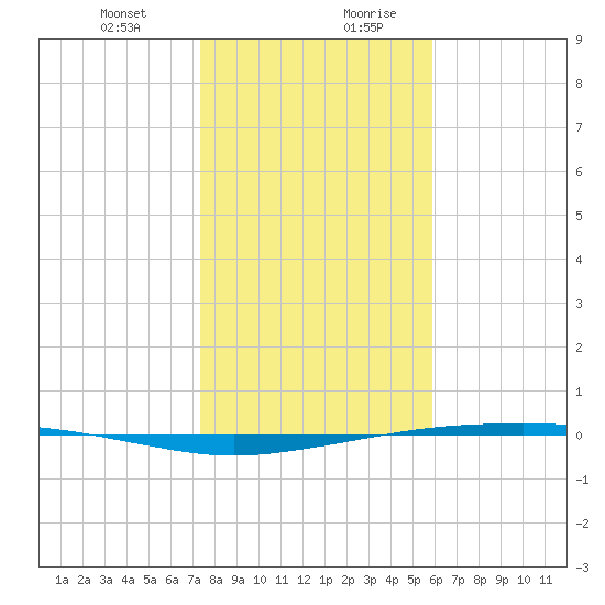 Port Ingleside tide chart for Wednesday, January 12, 2022