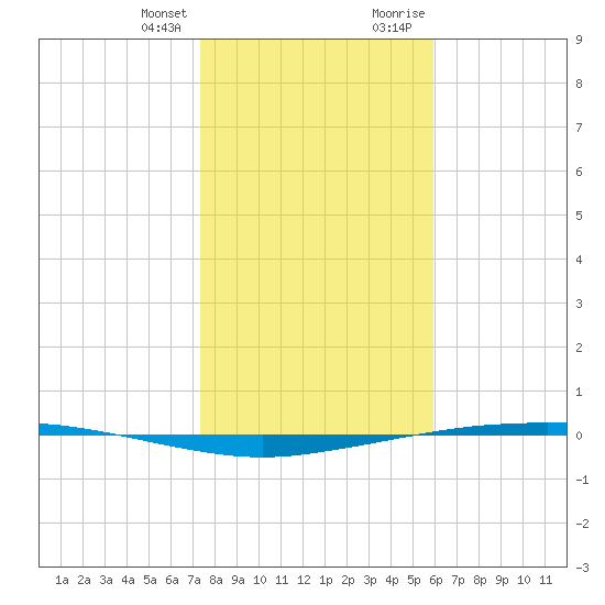 Port Ingleside tide chart for Friday, January 14, 2022