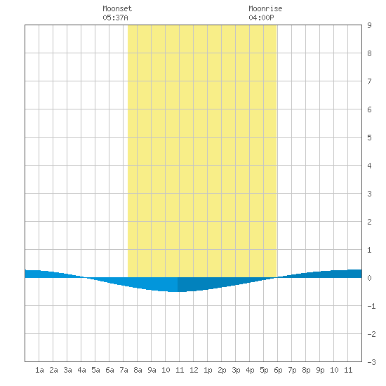 Port Ingleside tide chart for Saturday, January 15, 2022