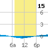 Port Ingleside tide chart for Saturday, January 15, 2022