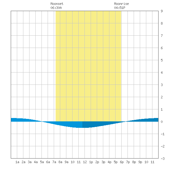 Port Ingleside tide chart for Sunday, January 16, 2022