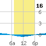 Port Ingleside tide chart for Sunday, January 16, 2022