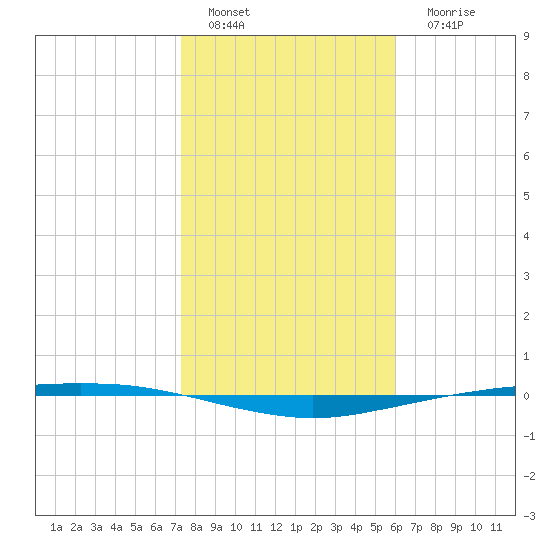 Port Ingleside tide chart for Wednesday, January 19, 2022