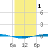 Port Ingleside tide chart for Saturday, January 1, 2022