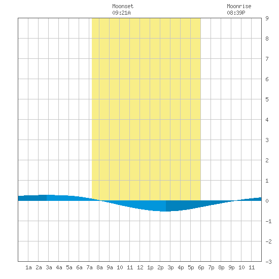 Port Ingleside tide chart for Thursday, January 20, 2022