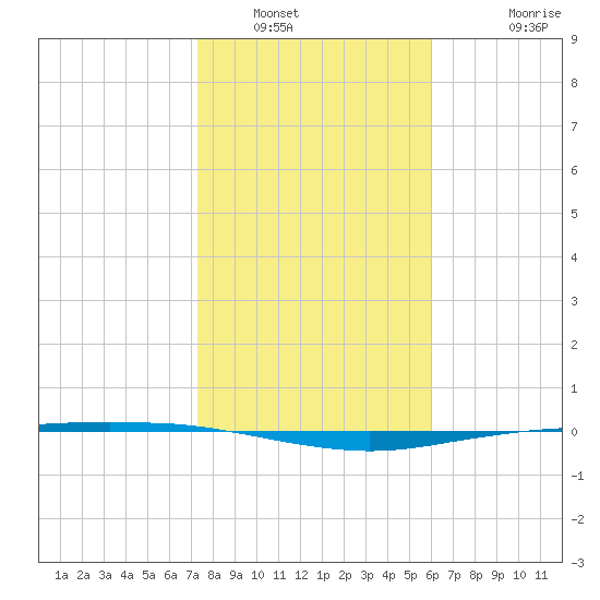 Port Ingleside tide chart for Friday, January 21, 2022