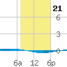 Port Ingleside tide chart for Friday, January 21, 2022