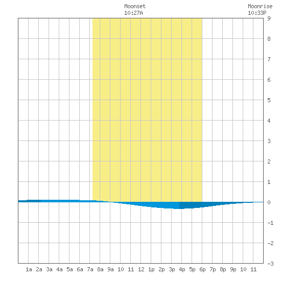 Port Ingleside tide chart for Saturday, January 22, 2022