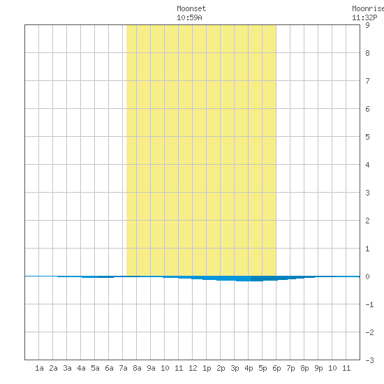 Port Ingleside tide chart for Sunday, January 23, 2022