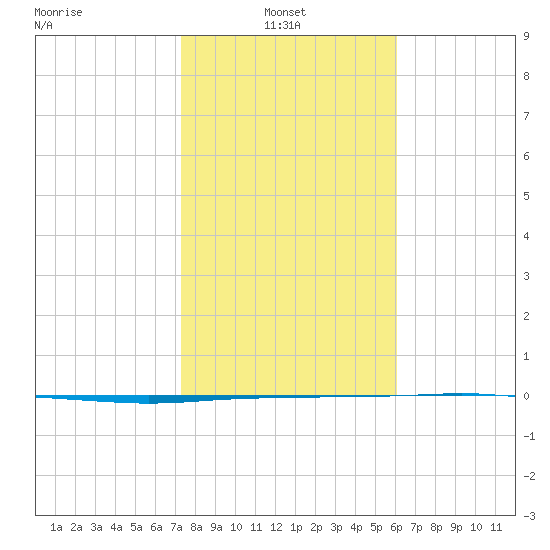 Port Ingleside tide chart for Monday, January 24, 2022