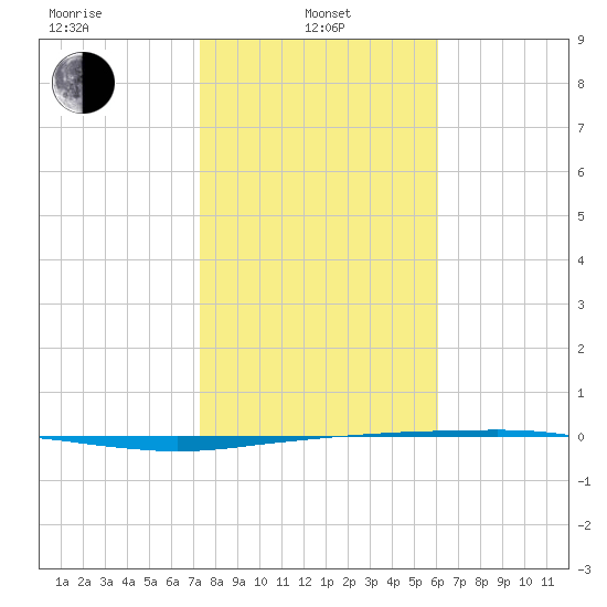 Port Ingleside tide chart for Tuesday, January 25, 2022