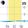 Port Ingleside tide chart for Tuesday, January 25, 2022