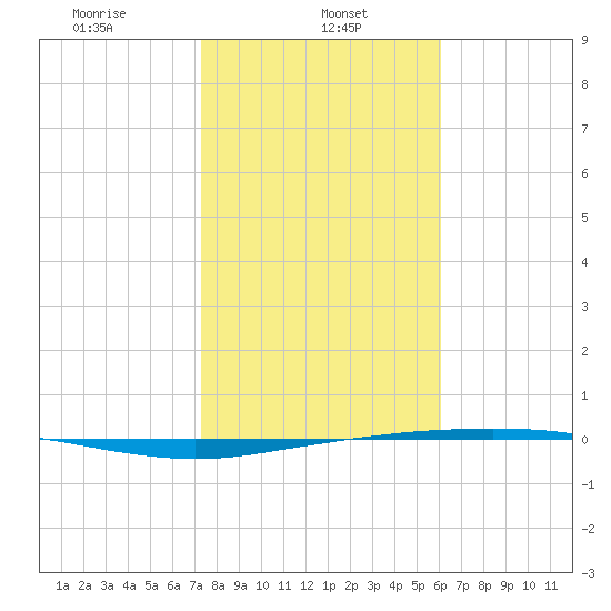 Port Ingleside tide chart for Wednesday, January 26, 2022