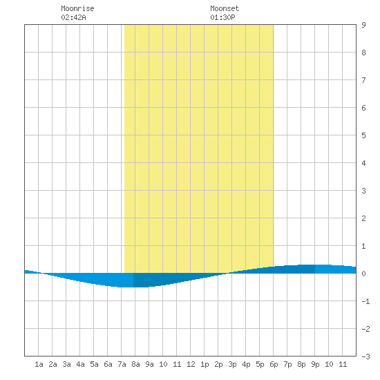 Port Ingleside tide chart for Thursday, January 27, 2022