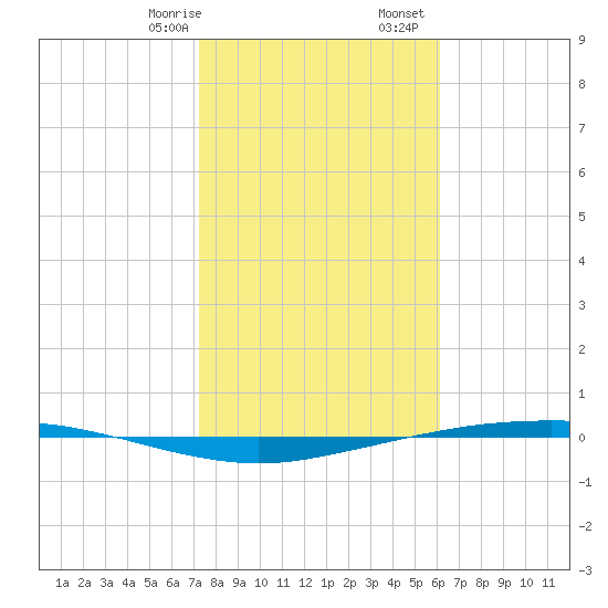 Port Ingleside tide chart for Saturday, January 29, 2022