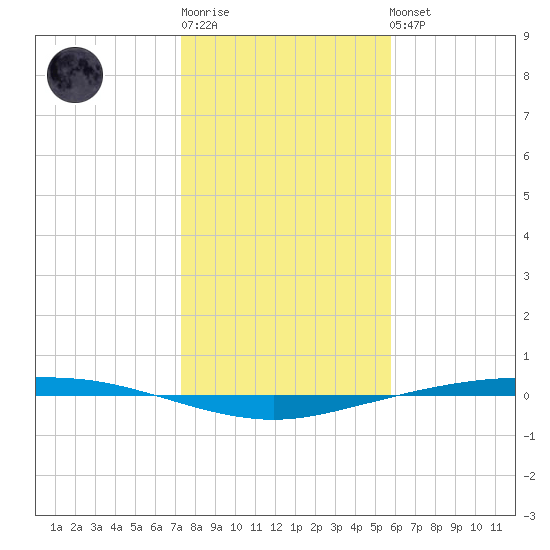 Port Ingleside tide chart for Sunday, January 2, 2022