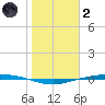 Port Ingleside tide chart for Sunday, January 2, 2022