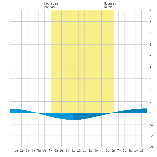Port Ingleside tide chart for Sunday, January 30, 2022