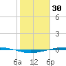 Port Ingleside tide chart for Sunday, January 30, 2022