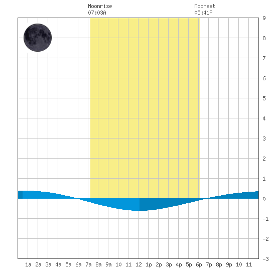 Port Ingleside tide chart for Monday, January 31, 2022