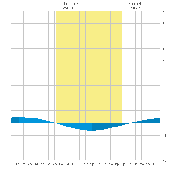 Port Ingleside tide chart for Monday, January 3, 2022